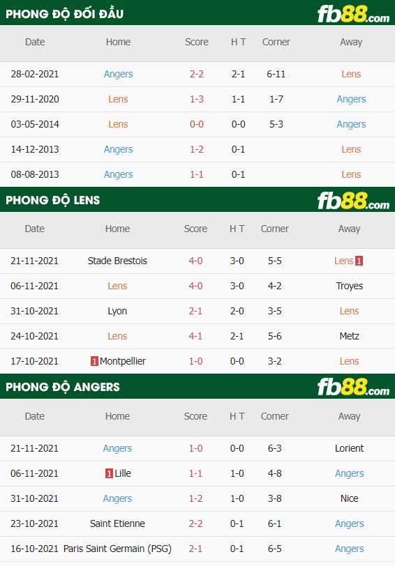fb88-thông số trận đấu Lens vs Angers