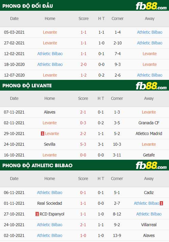 fb88-thông số trận đấu Levante vs Athletic Bilbao