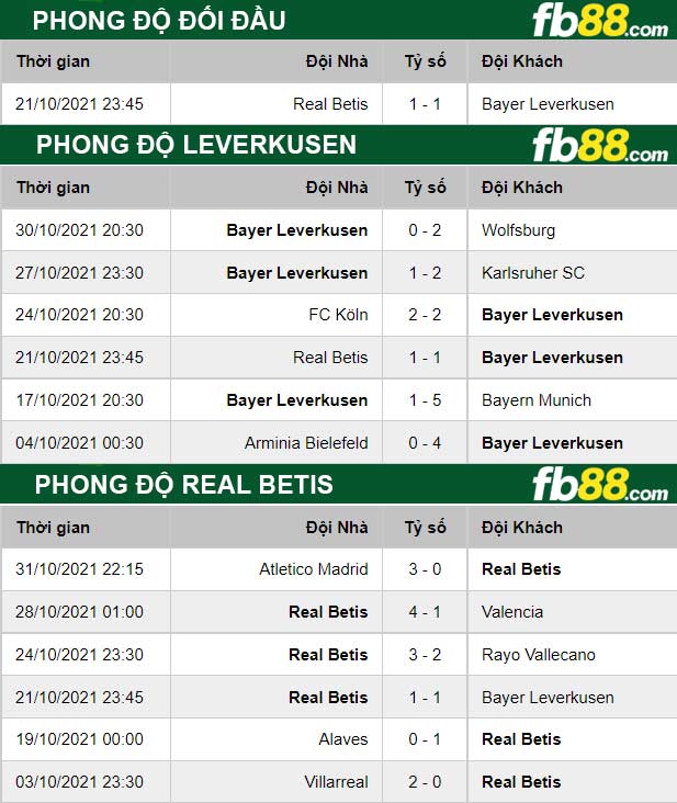 Fb88 thông số trận đấu Leverkusen vs Real Betis
