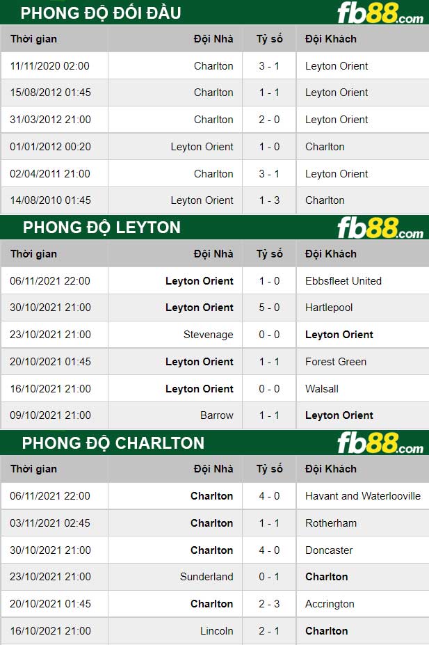 Fb88 thông số trận đấu Leyton vs Charlton