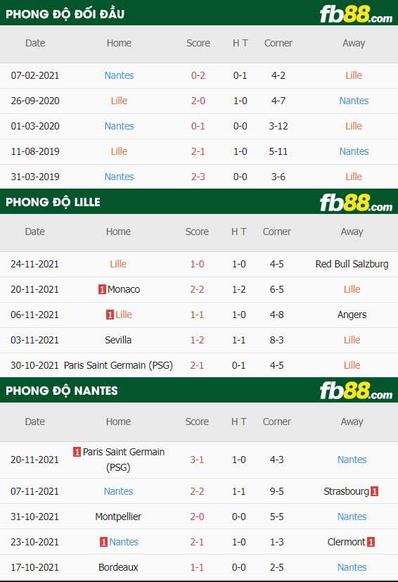 fb88-thông số trận đấu Lille vs Nantes