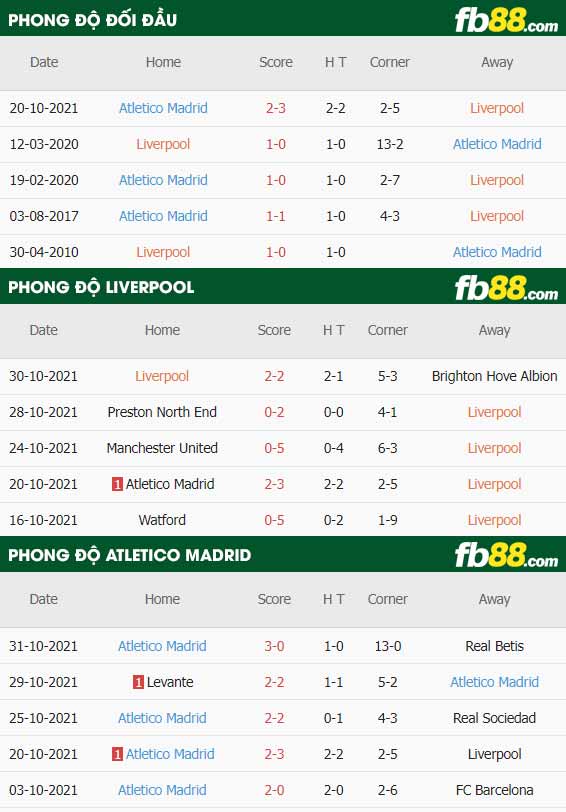 fb88-thông số trận đấu Liverpool vs Atletico Madrid