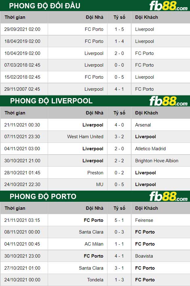 Fb88 thông số trận đấu Liverpool vs Porto