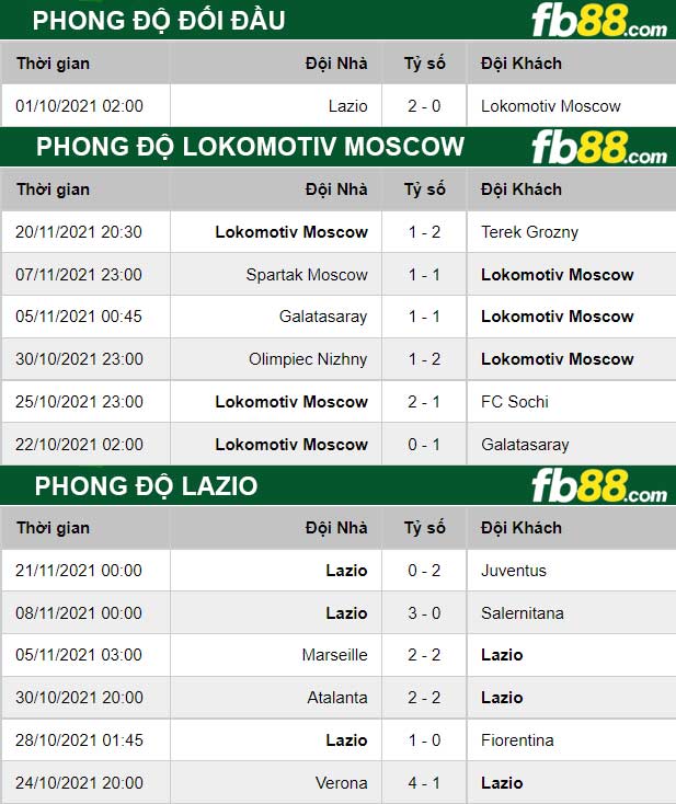 Fb88 thông số trận đấu Lokomotiv Moscow vs Lazio