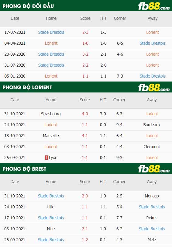 fb88-thông số trận đấu Lorient vs Brest