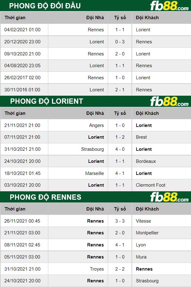 Fb88 thông số trận đấu Lorient vs  Rennes