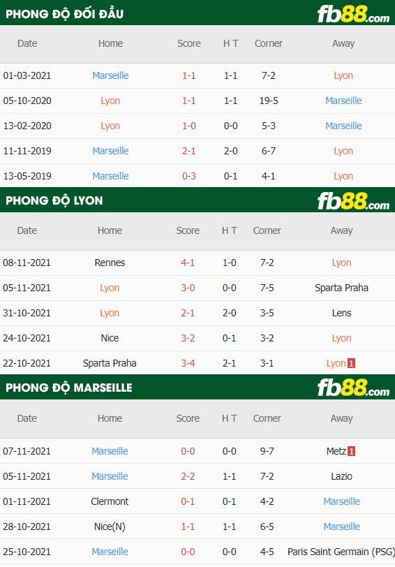 fb88-thông số trận đấu Lyon vs Marseille