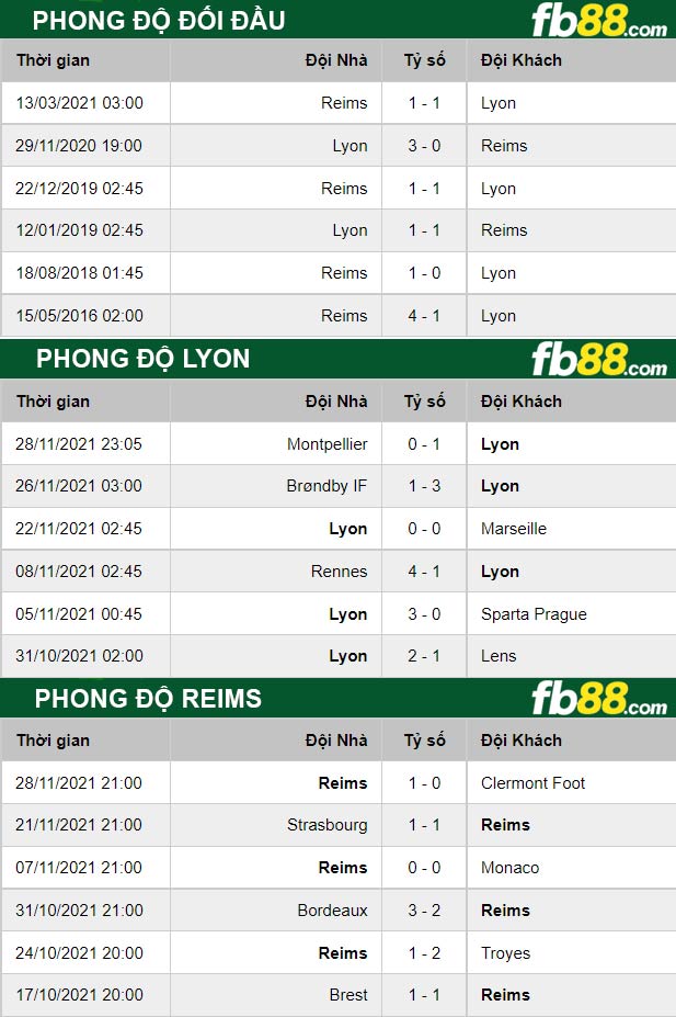 Fb88 thông số trận đấu Lyon vs Reims;