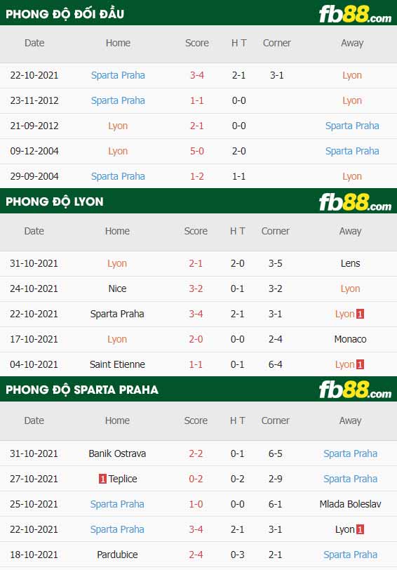 fb88-thông số trận đấu Lyon vs Sparta Prague