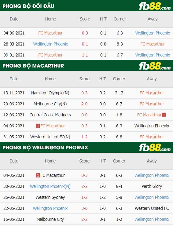 fb88-thông số trận đấu Macarthur vs Wellington Phoenix