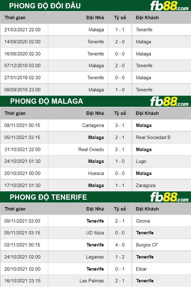 Fb88 thông số trận đấu Malaga vs Tenerife
