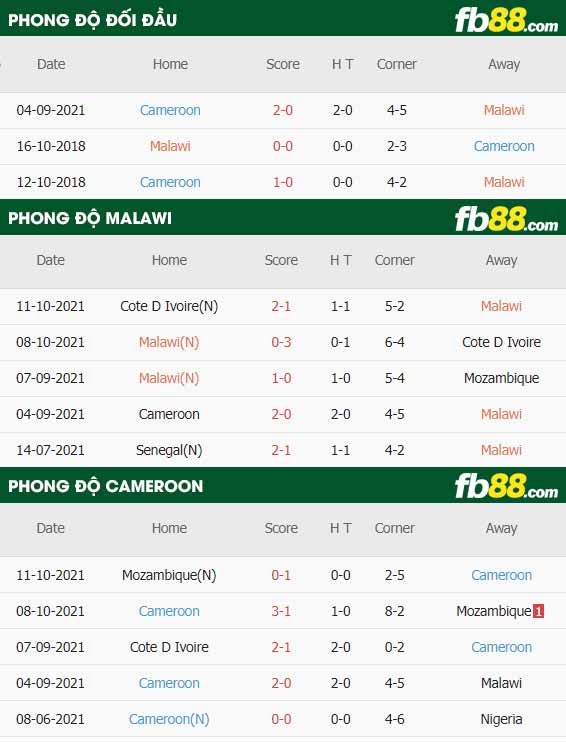 fb88-thông số trận đấu Malawi vs Cameroon