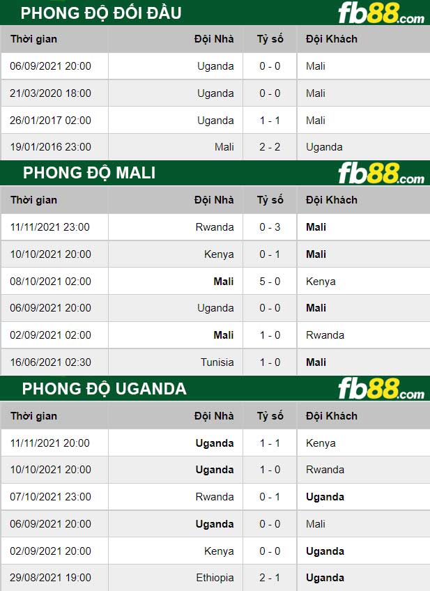Fb88 thông số trận đấu Mali vs Uganda