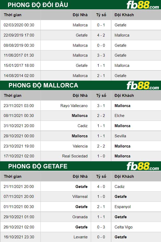 Fb88 thông số trận đấu Mallorca vs Getafe