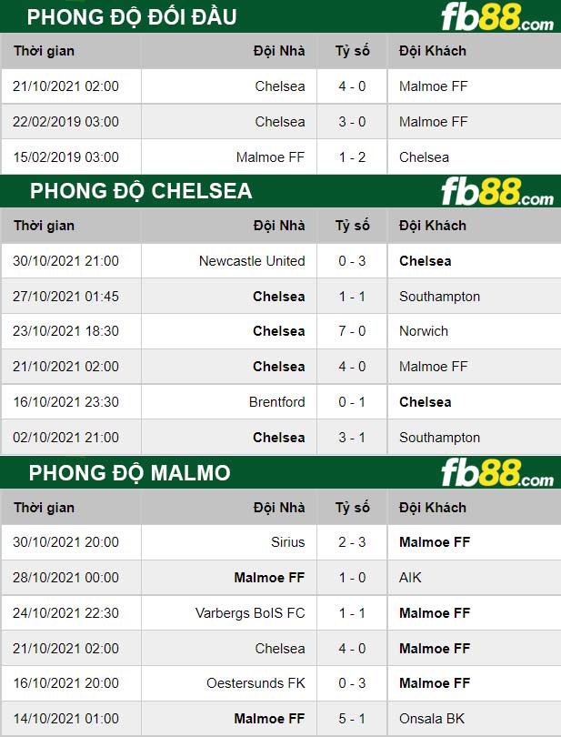 Fb88 thông số trận đấu Malmo vs Chelsea