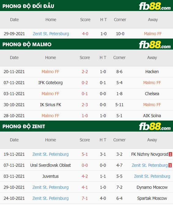 fb88-thông số trận đấu Malmo vs Zenit
