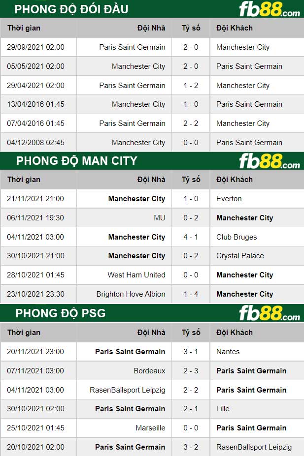 Fb88 thông số trận đấu Man City vs PSG