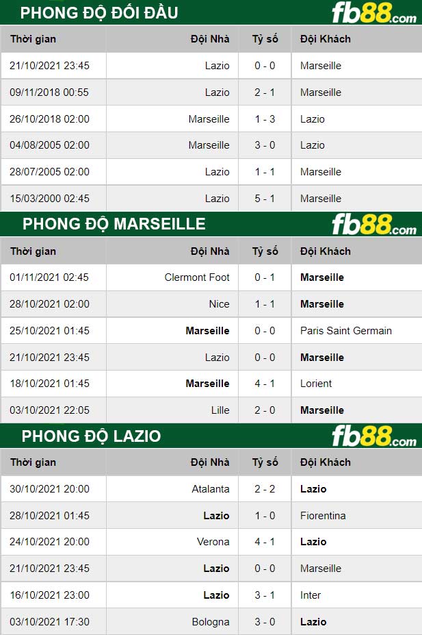 Fb88 thông số trận đấu Marseille vs Lazio