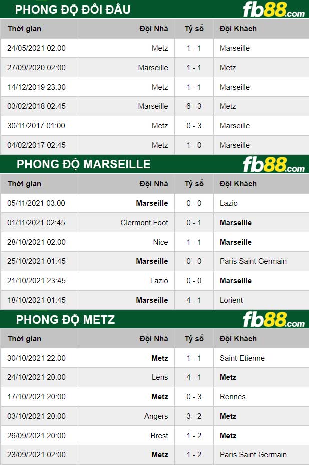 Fb88 thông số trận đấu Marseille vs Metz