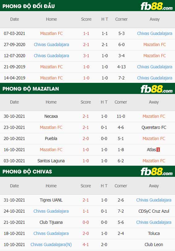 fb88-thông số trận đấu Mazatlan vs Chivas Guadalajara