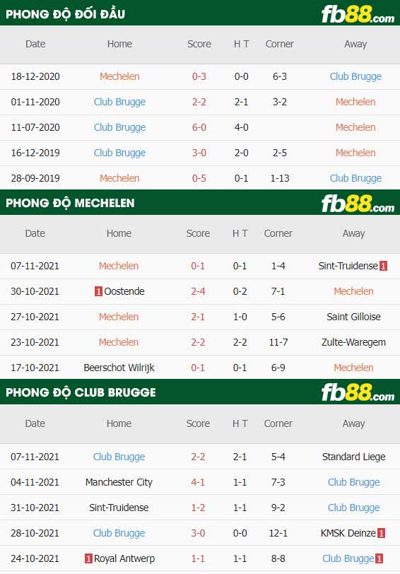 fb88-thông số trận đấu Mechelen vs Club Brugge