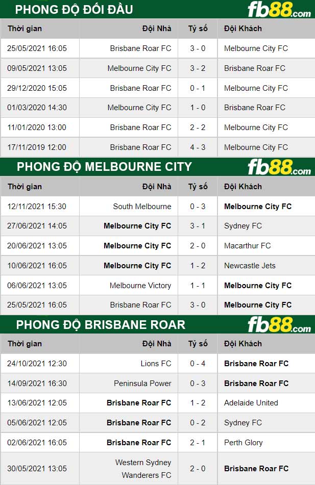 Fb88 thông số trận đấu Melbourne City vs Brisbane Roar