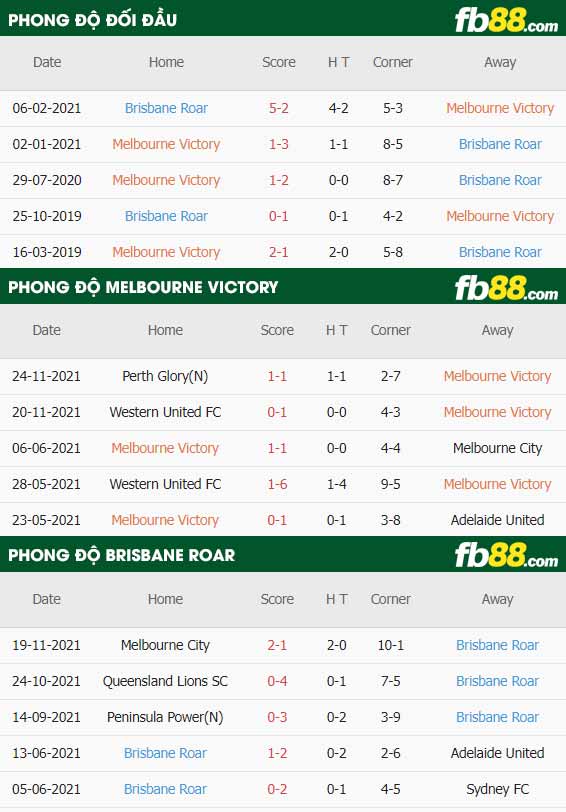 fb88-thông số trận đấu Melbourne Victory vs Brisbane Roar