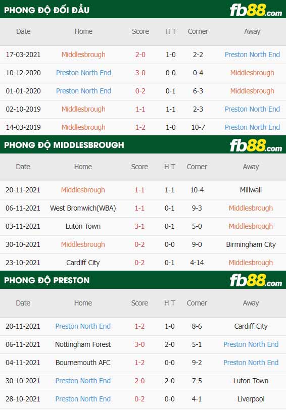 fb88-thông số trận đấu Middlesbrough vs Preston