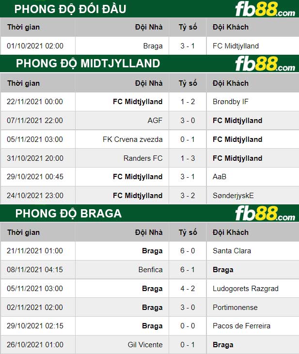 Fb88 thông số trận đấu Midtjylland vs Braga