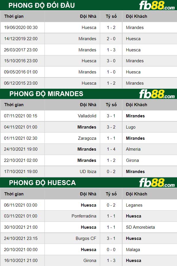 Fb88 thông số trận đấu Mirandes vs Huesca