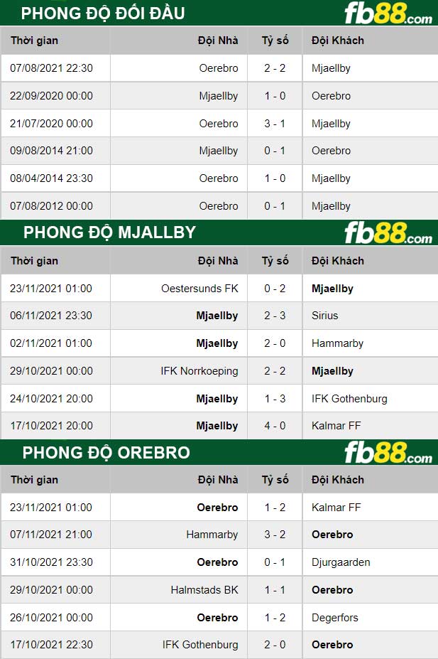 Fb88 thông số trận đấu Mjallby vs Orebro