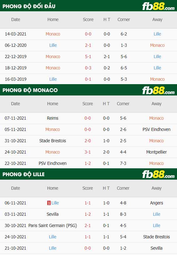 fb88-thông số trận đấu Monaco vs Lille