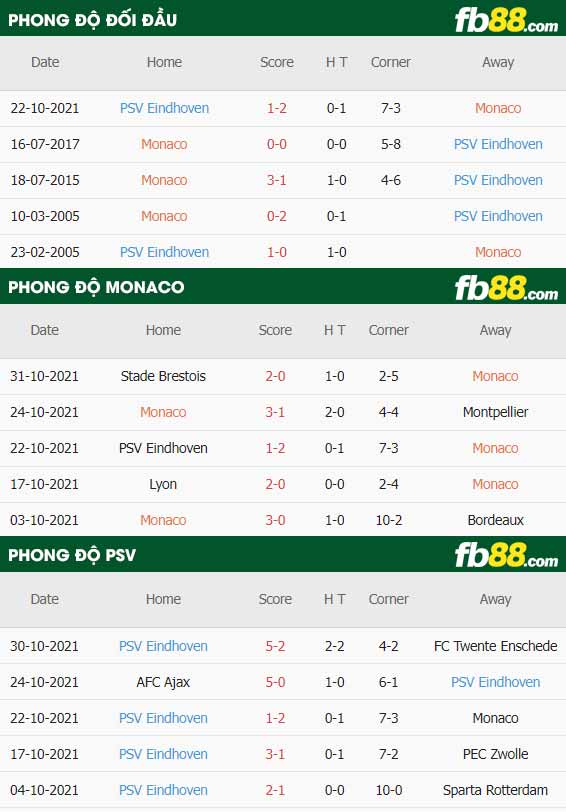 fb88-thông số trận đấu Monaco vs PSV