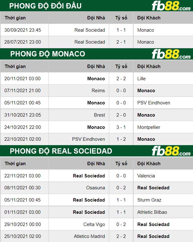 Fb88 thông số trận đấu Monaco vs Real Sociedad