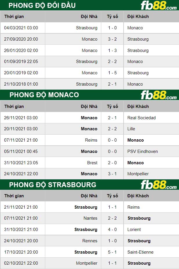 Fb88 thông số trận đấu Monaco vs Strasbourg