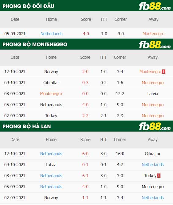 fb88-thông số trận đấu Montenegro vs Ha Lan
