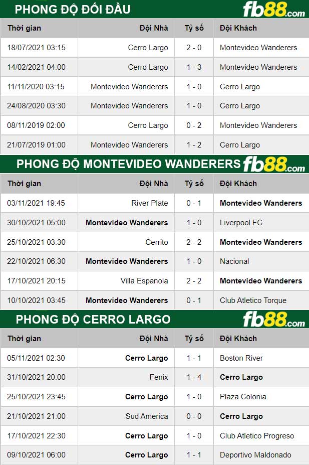 Fb88 thông số trận đấu Montevideo Wanderers vs Cerro Largo