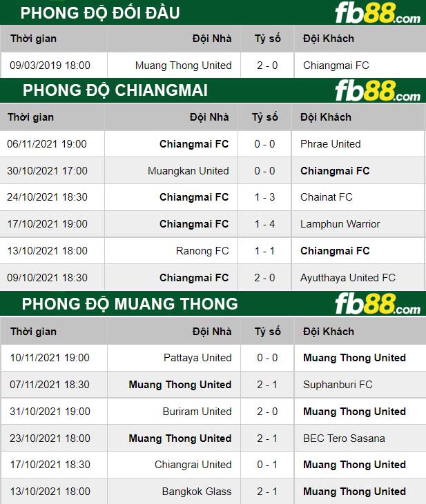 Fb88 thông số trận đấu Muang Thong vs Chiangmai