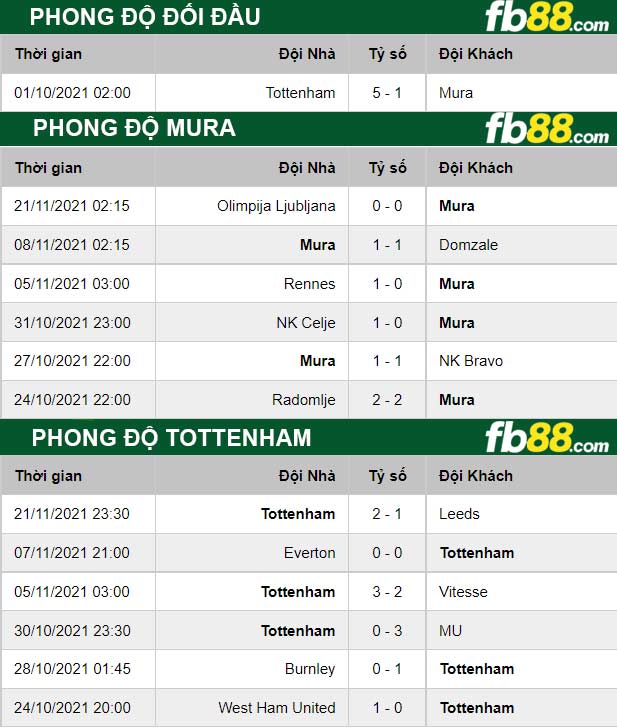 Fb88 thông số trận đấu Mura vs Tottenham