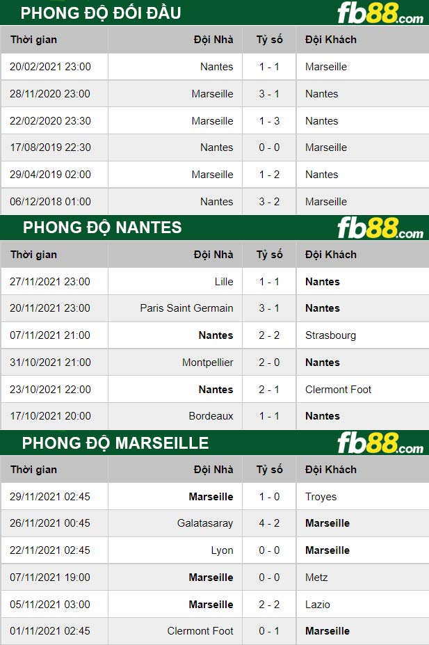 Fb88 thông số trận đấu Nantes vs Marseille