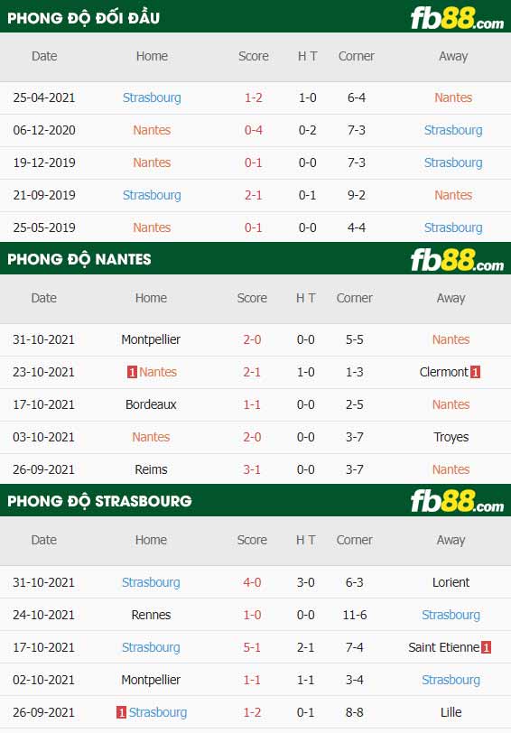 fb88-thông số trận đấu Nantes vs Strasbourg