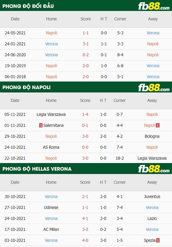 fb88-thông số trận đấu Napoli vs Hellas Verona