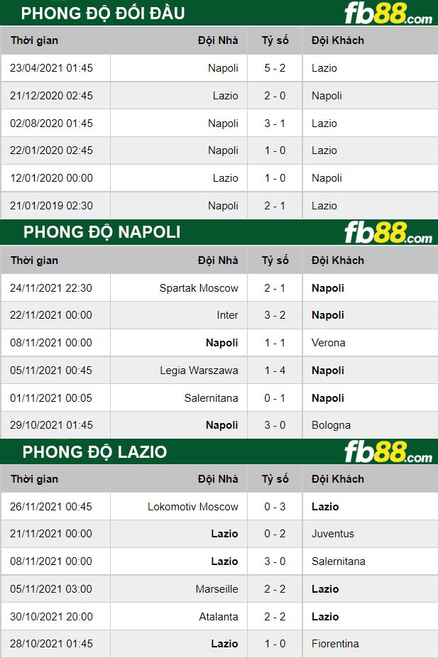 Fb88 thông số trận đấu Napoli vs Lazio