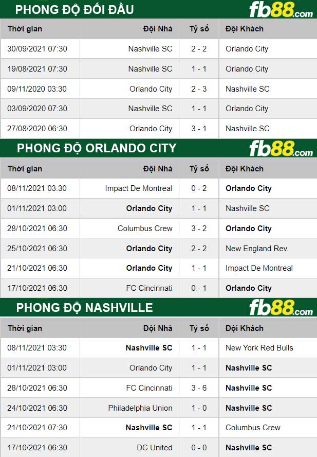 Fb88 thông số trận đấu Nashville vs Orlando City