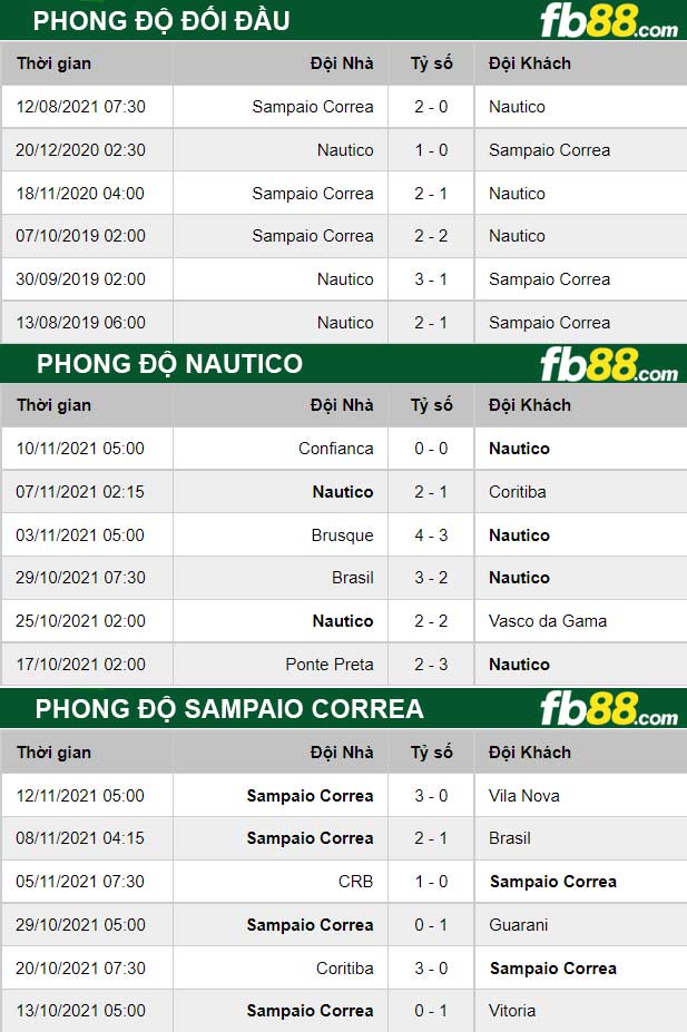 Fb88 thông số trận đấu Nautico vs Sampaio Correa
