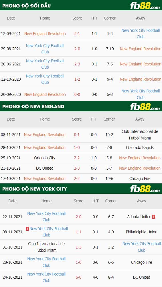 fb88-thông số trận đấu New England vs New York City