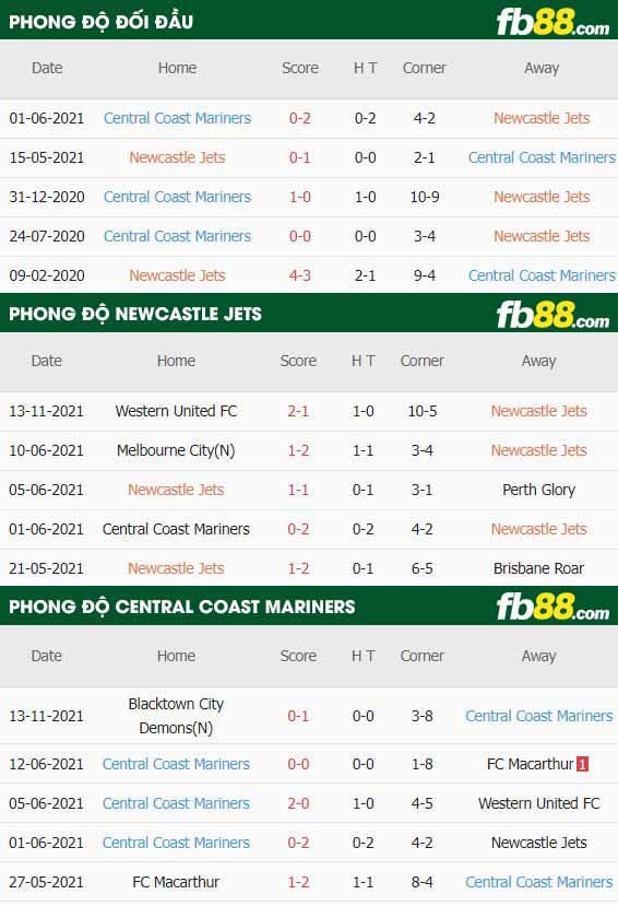 fb88-thông số trận đấu Newcastle Jets vs Central Coast