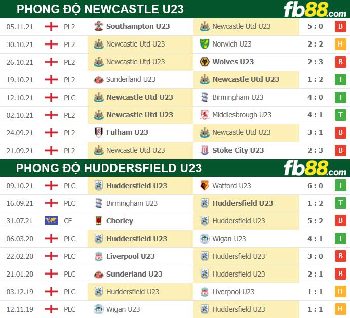 Fb88 thông số trận đấu Newcastle U23 vs Huddersfield U23