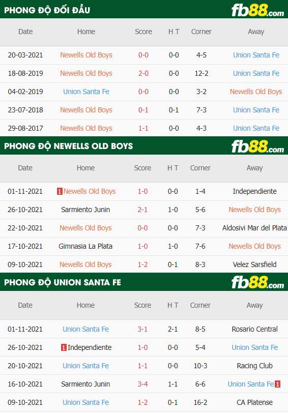 fb88-thông số trận đấu Newells Old Boys vs Union Santa Fe