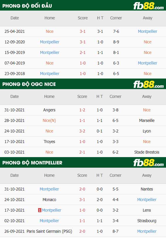 fb88-thông số trận đấu Nice vs Montpellier